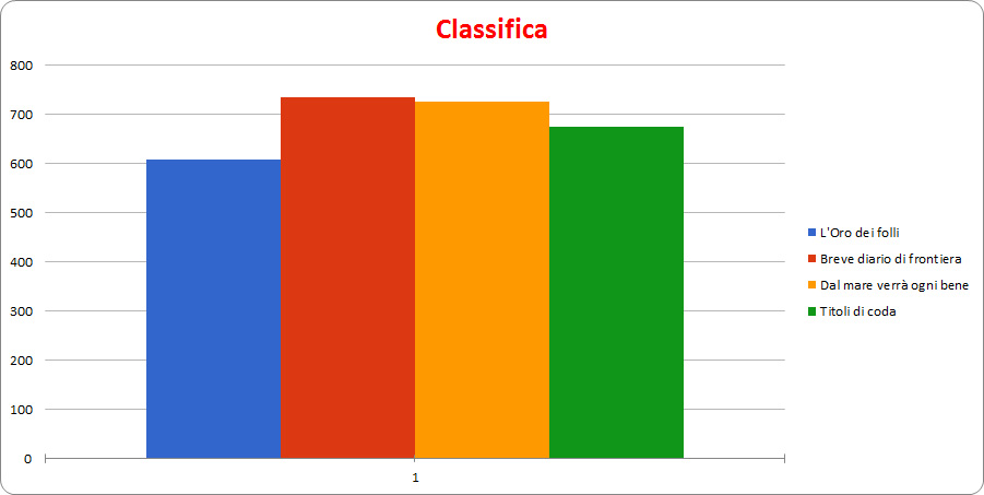 classifica